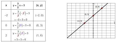 Solve Graphing Linear Equations In