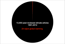 Why Climate Deniers Have No Scientific Credibility In One