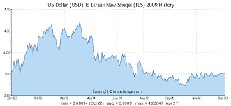 Us Dollar Usd To Israeli New Sheqel Ils History Foreign