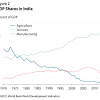 Sectoral change in indian GDP