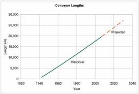 How To Increase Conveyor Capacity