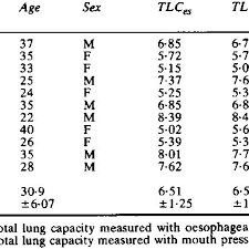 Normal Subjects Age Sex And Measurements Of Total Lung