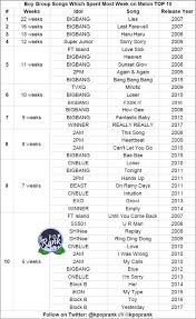 Kpople Top 10 Boy Group Songs On Melon Weekly Chart