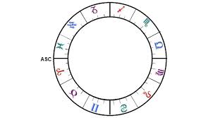 Birth Chart Planets And Asteroids That Conjunct The