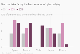 37 Of Indian Kids Are Bullied Online New Study Says