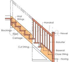 Stair, straight flight stairs.dog legged stairs.open newel stairs.quarter turn stairs.bifurcated stairs.geometrical stairs.spiral stairs. Components Or Parts Of A Staircase Know Before You Design