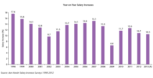 salary increases in india