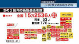 【コロナ】全国感染者過去最多15万2536人　死者53人…東京5か月半ぶり2万人超「幅広い年齢に感染広がってきたか」