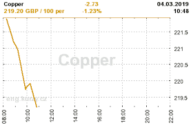 Copper Current And Historical Copper Prices Chart The