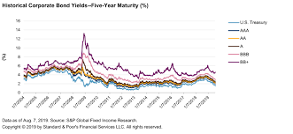 Credit Trends U S Corporate Bond Yields As Of Aug 7 2019