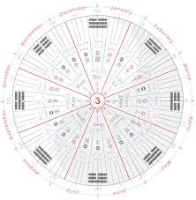 Create Your Personal Feng Shui Time Chart Feng Shui Time