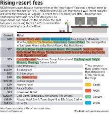 mgm resorts to increase resort fees on