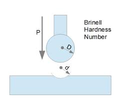 brinell hardness number