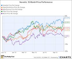 Novartis Pharmaceutical Business Faces 2 Major Challenges