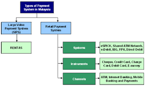 Payment Systems In Malaysia Bank Negara Malaysia Central