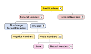 Real Numbers Definition Properties Set Of Real Numerals