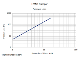 Hvac Dampers Pressure Loss