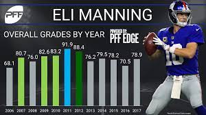 Eli Manning - a look at his career ...