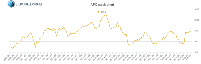 Anadarko Petroleum Price History Apc Stock Price Chart