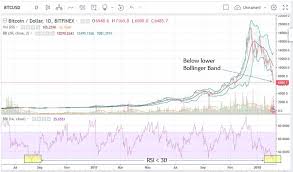2 Extremely Rare Btc Daily Chart Indicator Levels Hit Steemit