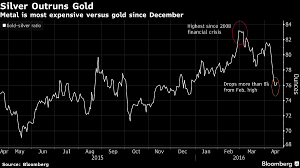 gold silver ratio drops to 2016 low as