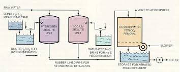 Ion Exchange Water Demineralization