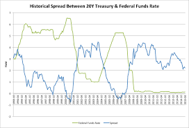 Yield Spread Effect On Bond And Equity Markets Ecnfin