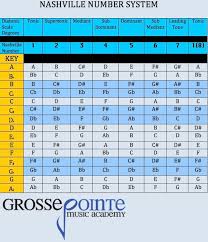 Nashville Number System Helpful Chart For Playing Chords