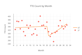 Tte Count By Month Line Chart Made By Schul016 Plotly