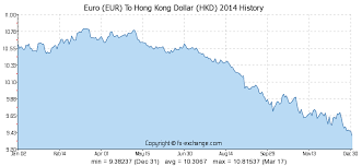 Euro Eur To Hong Kong Dollar Hkd History Foreign