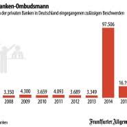 Diese statistik zeigt die gesamtanzahl der beim ombudsmann der privaten banken in deutschland eingegangenen beschwerden im zeitraum der jahre von 2005 bis 2020. Grafik Des Tages Beschwerden Beim Banken Ombudsmann