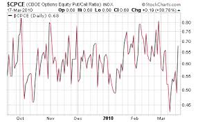 Put Call Ratio Market Indicator Investorplace