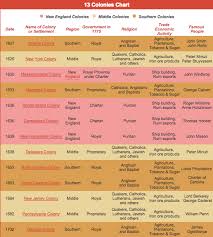 13 Colonies Chart Glen Oaks Learning Commons