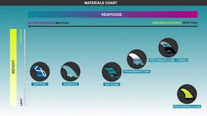 Surffcs What Fcs Fins Are Best For Me