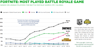 Amazon Fortnite Helped Twitch Grow Its Prime Audience By
