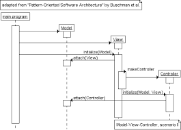 sequence diagram gallery an exle