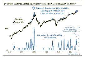 Nasdaqs Negative Market Breadth Only Matched By 1999 See