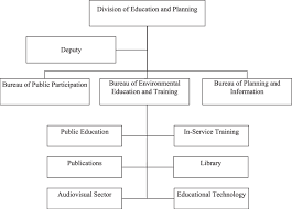 Organization Chart For The Does Division Of Education And