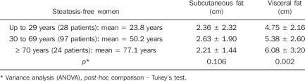 Distribution According Age Range Of Subcutaneous And