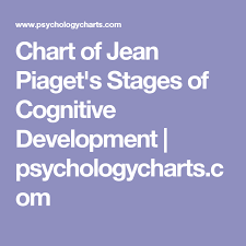 Chart Of Jean Piagets Stages Of Cognitive Development