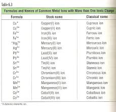 Ion Chart Www Bedowntowndaytona Com