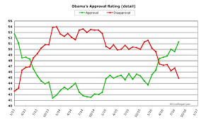 Chrisweigant Com Obama Poll Watch August 2016