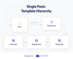 wordpress template hierarchy its