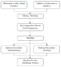 process flow chart of powder metallurgy