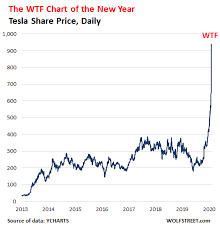 Tsla stock price (nasdaq), score, forecast, predictions, and tesla news. Tesla The Wtf Chart Of The Year Wolf Street