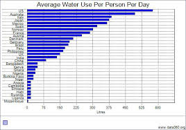 Average Water Use Per Person Per Day