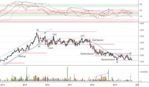 Pgr Stock Price And Chart Jse Pgr Tradingview