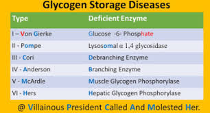 glycogen storage diseases high yield