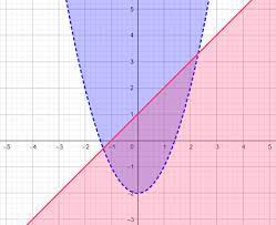 System Of Inequalities Graphing