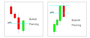 The Basics Of A Piercing Pattern Scalp Trading Made Super Easy